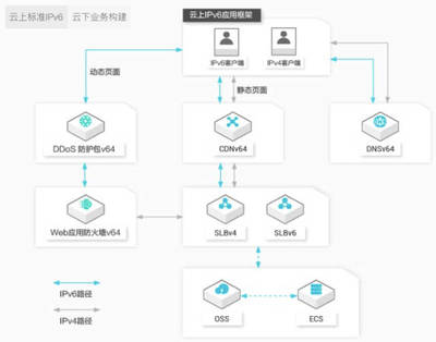 阿里云IPv6 DDoS防御獲工信部示范項(xiàng)目認(rèn)定，引領(lǐng)下一代網(wǎng)絡(luò)安全服務(wù)新標(biāo)桿